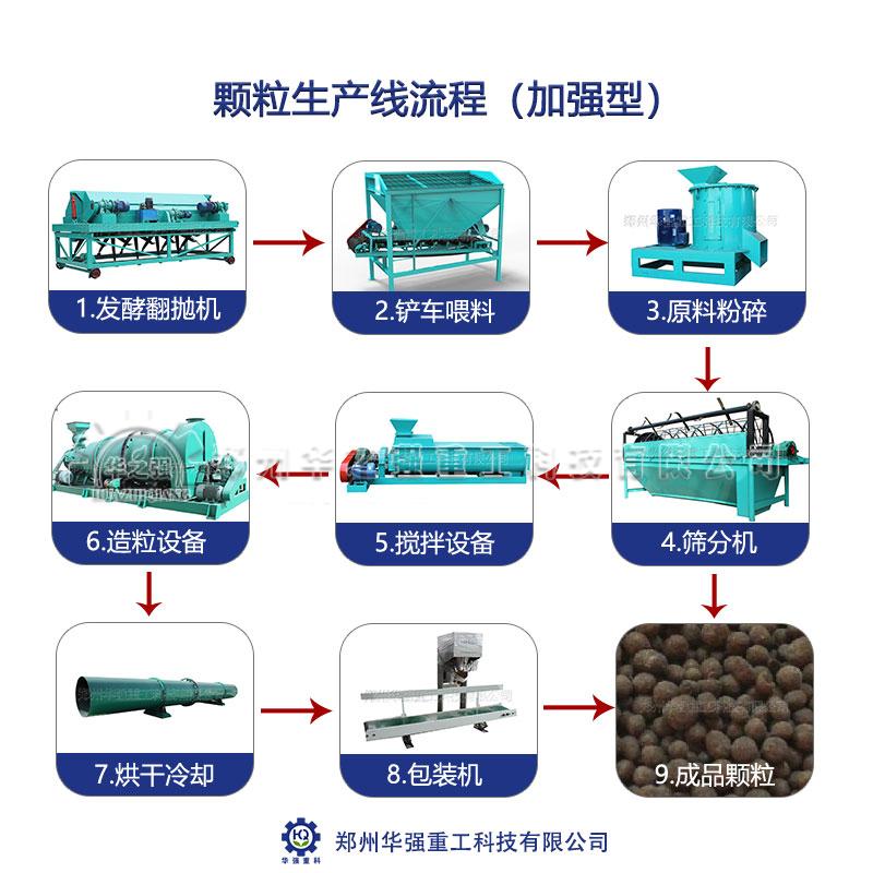 用什么原料制‌‌作有機(jī)肥？怎樣建一條有機(jī)肥生產(chǎn)線更省錢？