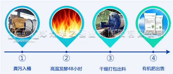 如何利用人畜禽糞便生產(chǎn)生態(tài)有機(jī)肥呢？